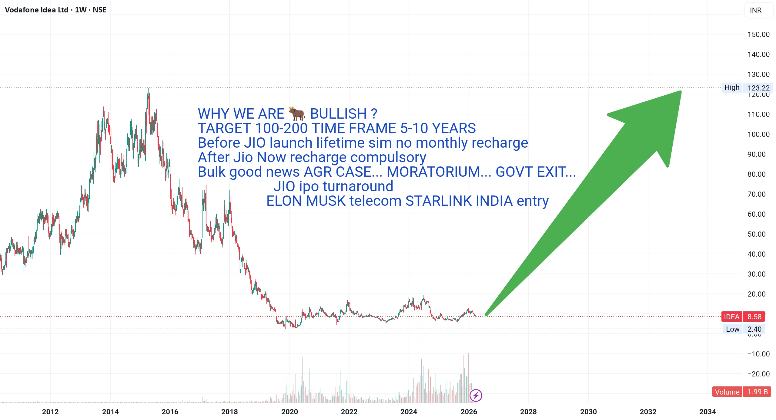 Vodafone Idea's 5-10 Year Strategic Target: IPO and Market Turnaround