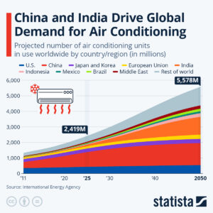 global-air-conditioning-demand-soars-led-by-china-and-india