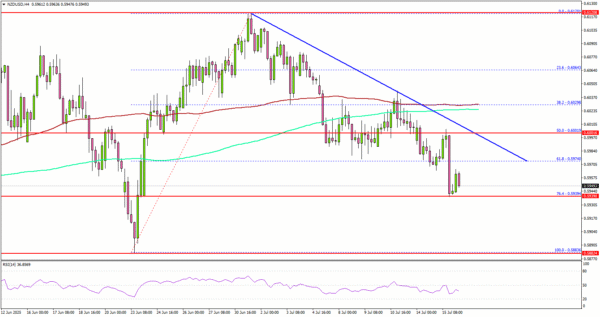 nzd-usd-plummets-below-0-6000-is-more-decline-ahead-