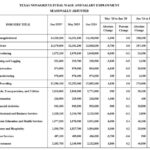 texas-labor-force-hits-record-high-outpaces-national-growth