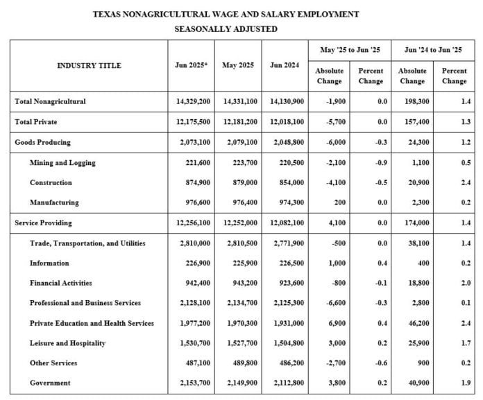 texas-labor-force-hits-record-high-outpaces-national-growth