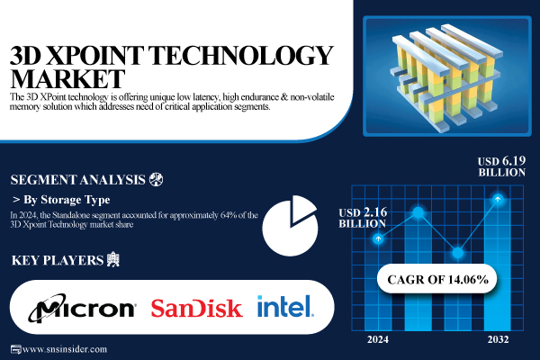 3D XPoint Technology Market Set to Reach USD 6.19 Billion by 2032