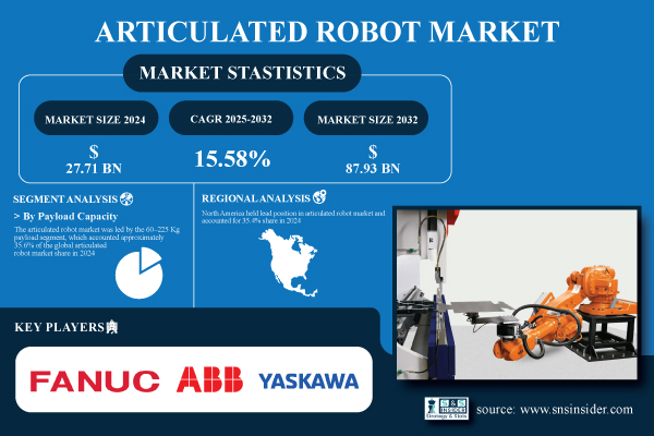 Articulated Robot Market Set to Surge to USD 87.93 Billion by 2032