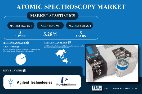 Atomic Spectroscopy Market Set to Reach USD 2.37 Billion by 2032