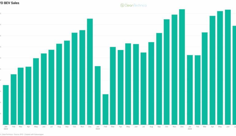 BYD Reports 37% Surge in Fully Electric Car Sales in July