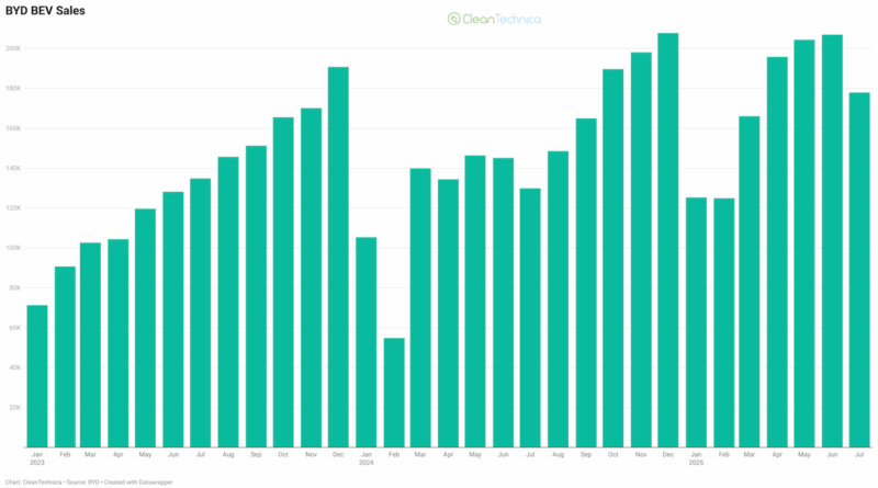 BYD Reports 37% Surge in Fully Electric Car Sales in July