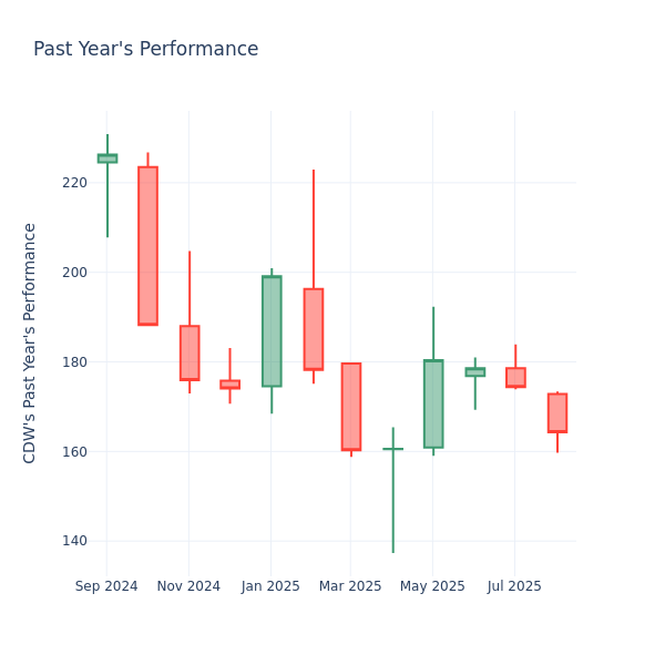 CDW Shares Rebound 2.59% Amid Yearly Decline and P/E Ratio Insights