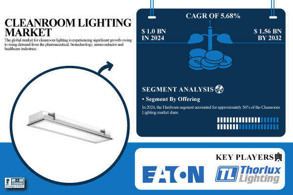 Cleanroom Lighting Market Set to Exceed USD 1.56 Billion by 2032
