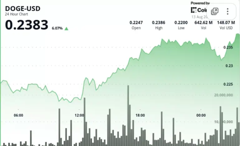 DOGE Surges as Analysts Predict Potential Rally to $0.80