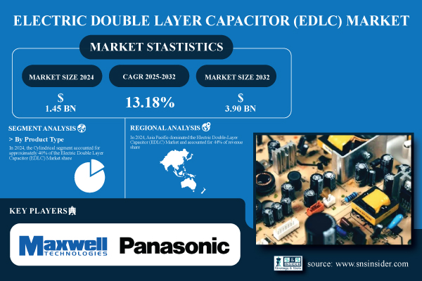 Electric Double Layer Capacitor Market to Reach USD 3.90 Billion by 2032