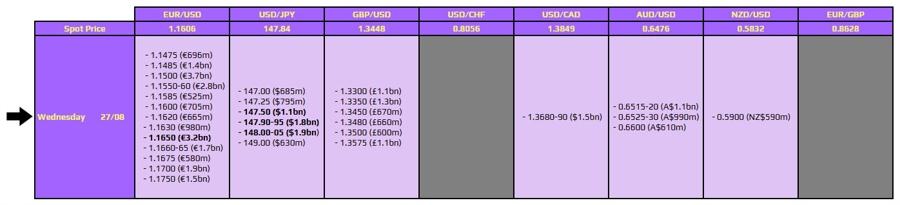 FX Option Expiries Impact EUR/USD and USD/JPY on August 27