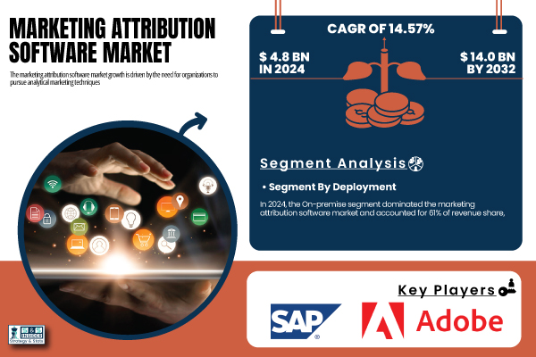 Marketing Attribution Software Market Set to Reach USD 14 Billion by 2032