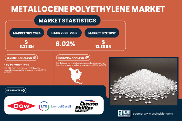 Metallocene Polyethylene Market Set to Surge to USD 13.30 Billion by 2032