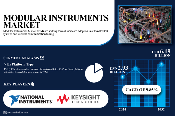 Modular Instruments Market Set to Exceed USD 6.19 Billion by 2032