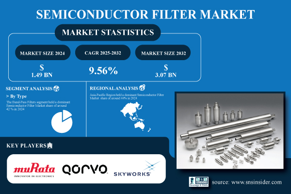 Semiconductor Filters Market Set to Exceed USD 3 Billion by 2032