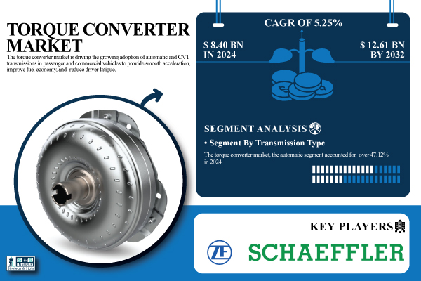 Torque Converter Market Set to Reach USD 12.61 Billion by 2032