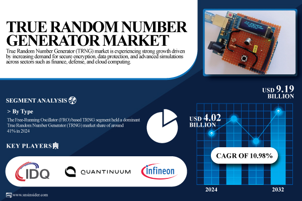 True Random Number Generator Market Set to Reach USD 9.19 Billion by 2032