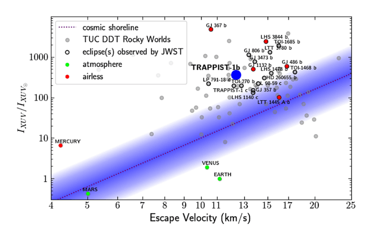 New Research Reveals Atmospheric Possibilities for TRAPPIST-1 b