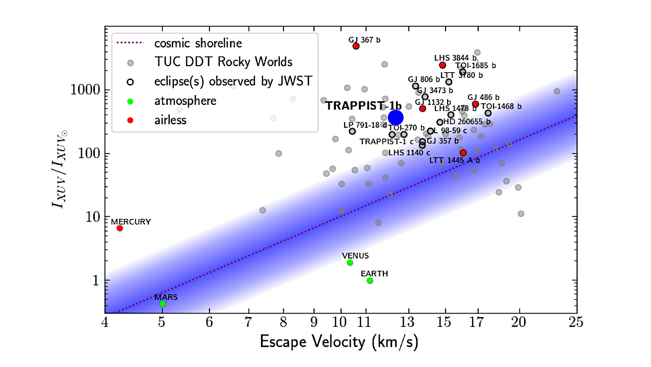 New Research Reveals Atmospheric Possibilities for TRAPPIST-1 b
