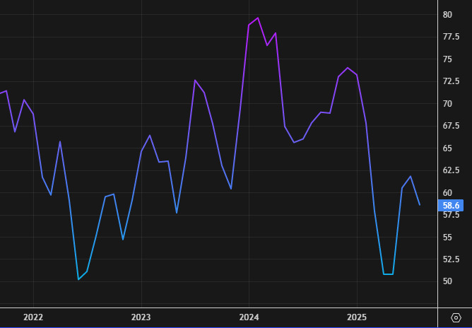 University of Michigan Consumer Sentiment Drops to 55.4 in September