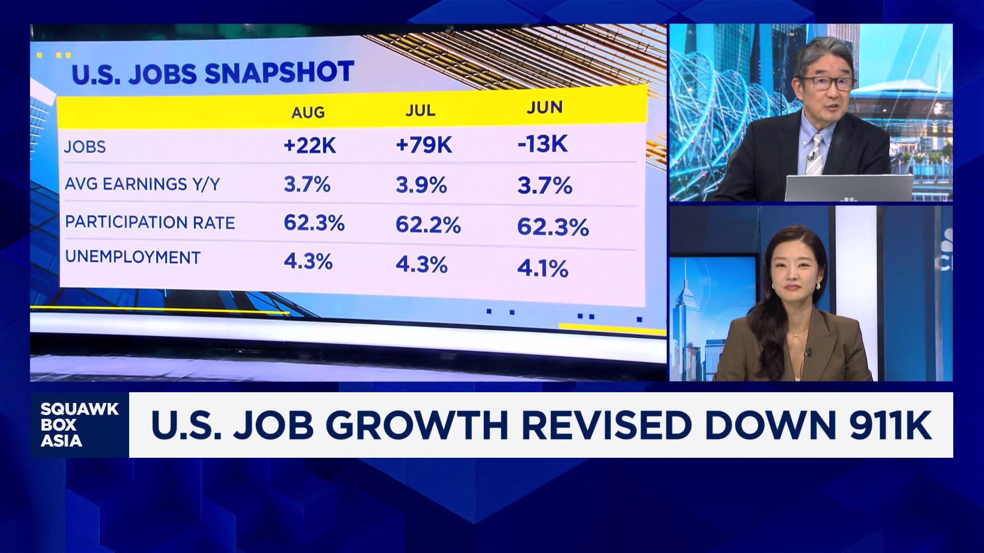 US Payrolls Revised Downward by 911,000, Raising Concerns