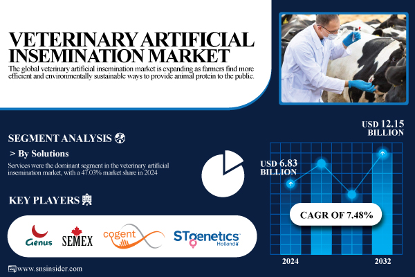 Veterinary Artificial Insemination Market Poised for Growth to USD 12.15 Billion by 2032