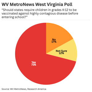 West Virginia Vaccination Debate Continues as Polls Show Support