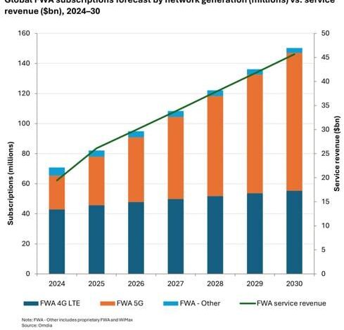 Global 5G Fixed Wireless Access Set to Surge to 150 Million by 2030