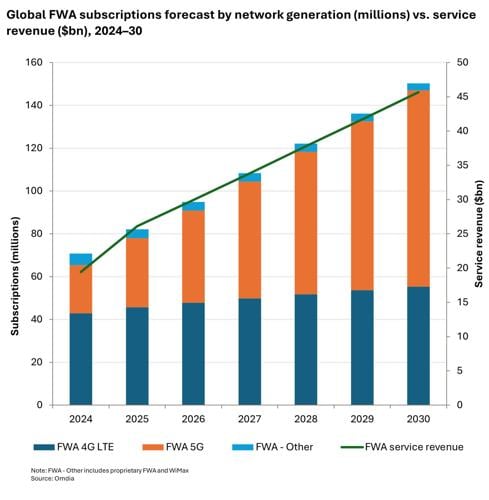 Global 5G Fixed Wireless Access Set to Surge to 150 Million by 2030