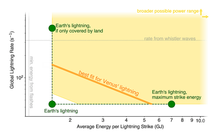Study Reveals Lightning on Venus Requires Unprecedented Power