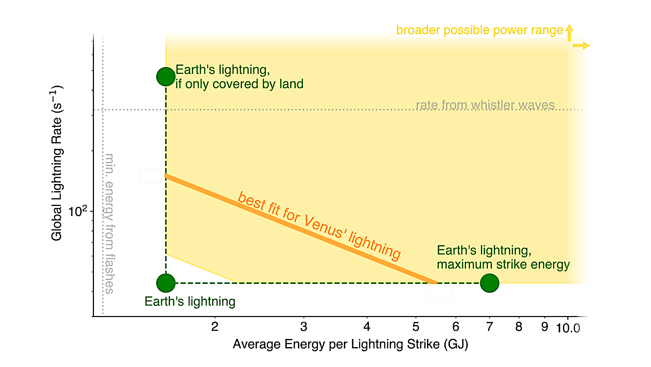 Study Reveals Lightning on Venus Requires Unprecedented Power