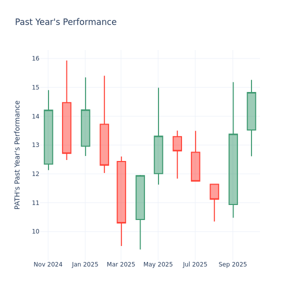 UiPath Inc Sees Stock Surge, But P/E Ratio Signals Caution