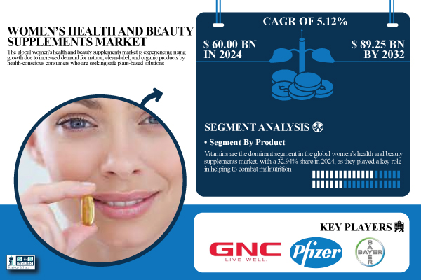 Women’s Health and Beauty Supplements Market Set to Reach $89.25 Billion by 2032