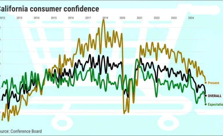 California Consumer Confidence Plummets to 5-Year Low