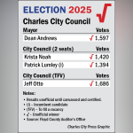 Charles City Election: Mayor Dean Andrews and Council Win Unopposed
