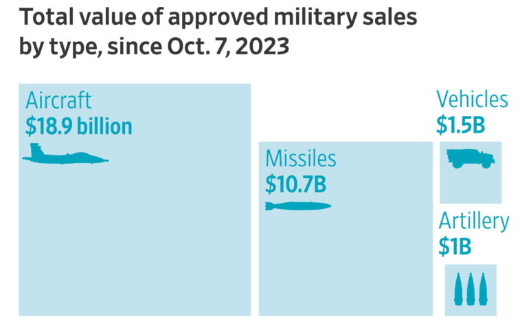 Gaza Conflict Fuels Billions in Sales for U.S. Companies