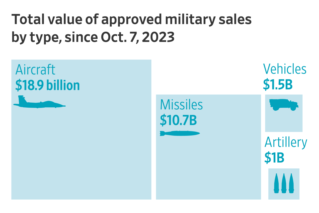 Gaza Conflict Fuels Billions in Sales for U.S. Companies