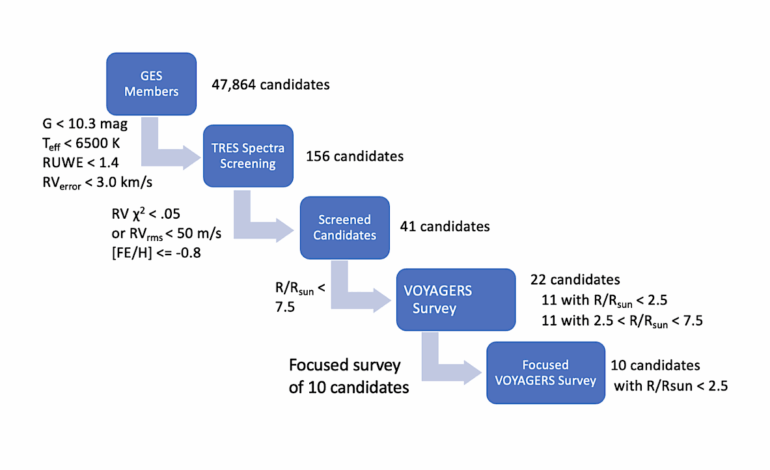Researchers Launch VOYAGERS Survey to Discover Exoplanets Beyond Milky Way