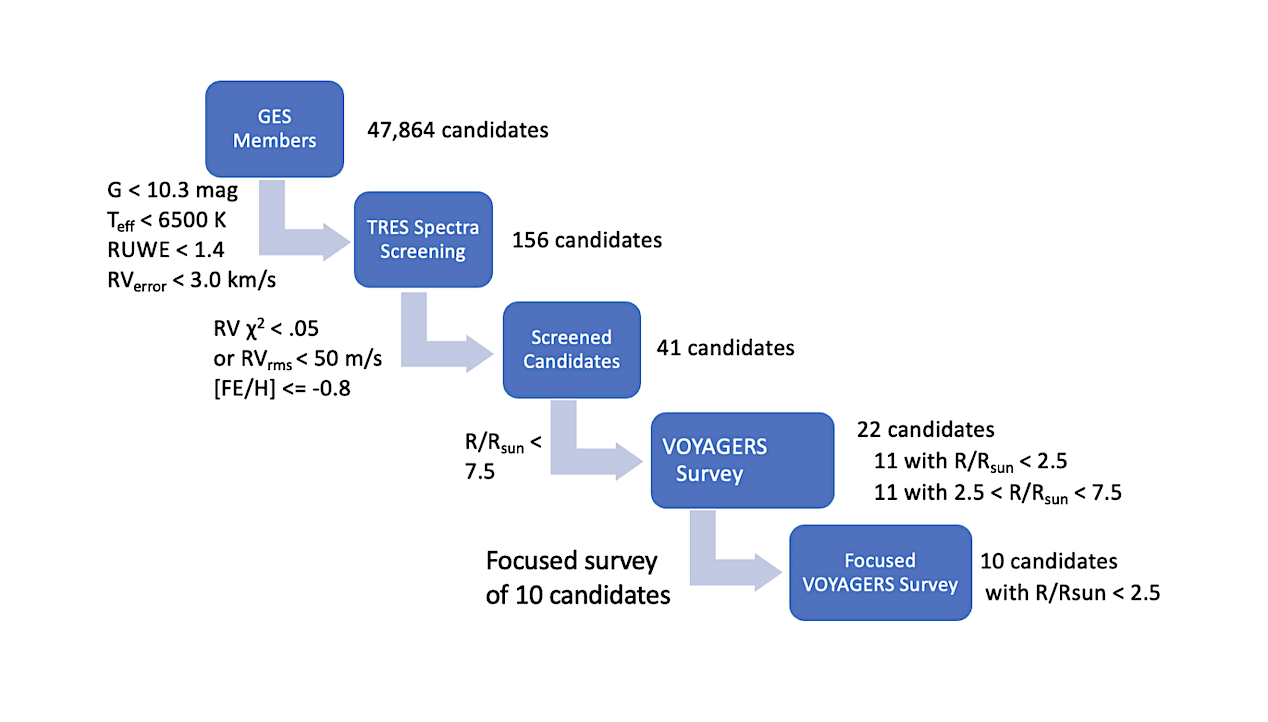 Researchers Launch VOYAGERS Survey to Discover Exoplanets Beyond Milky Way