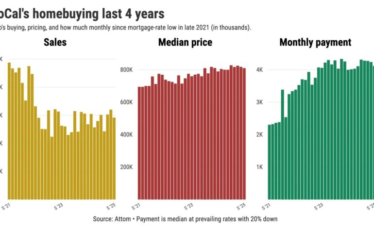Southern California Homebuyers Surge Amid Dropping Mortgage Rates