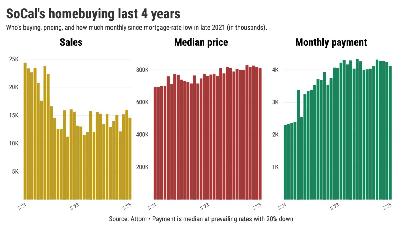 Southern California Homebuyers Surge Amid Dropping Mortgage Rates