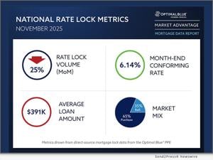 November Lock Volume Surges to Highest Levels Since 2021