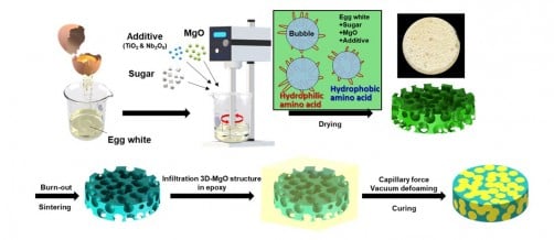Researchers Create Eco-Friendly Heat Dissipation Material Using Egg Whites