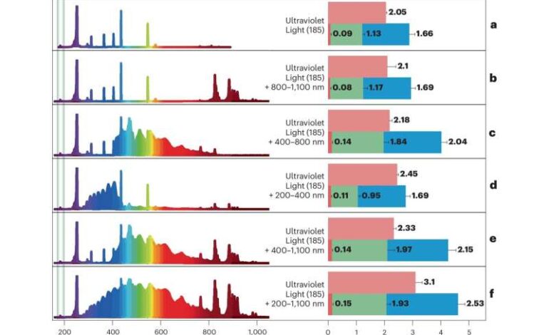 Scientists Harness Light to Transform Greenhouse Gases into Chemicals